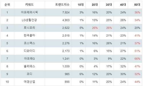 랭키파이 업종별 주식 화장품 부문 트렌드 지수 분석 결과