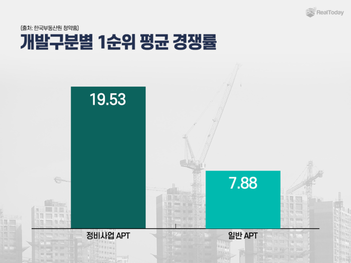 정비사업을 통해 공급된 단지에 수요자들의 높은 관심이 올해도 이어질 것으로 보인다.