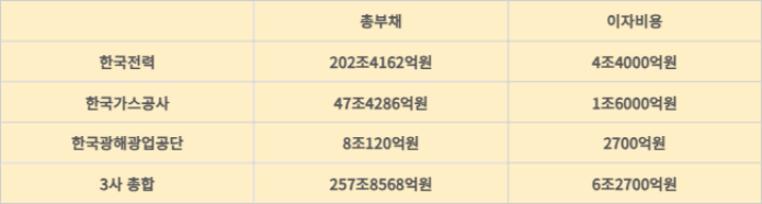 에너지 공기업 3사의 2023년 부채 및 이자비용 현황.