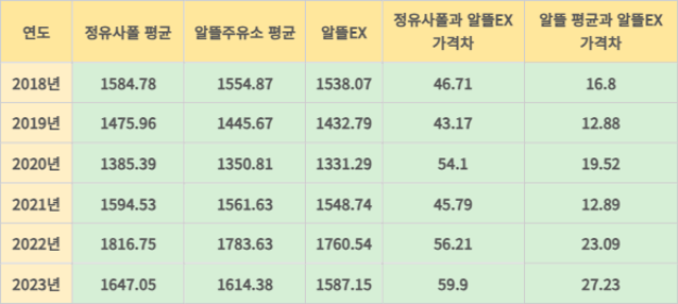 최근 6년간 고속도로알뜰주유소(EX)와 다른 상표 주유소 간의 보통휘발유 가격차. (단위:원/리터)
