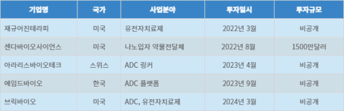 삼성라이프사이언스펀드의 바이오벤처 투자 내역
