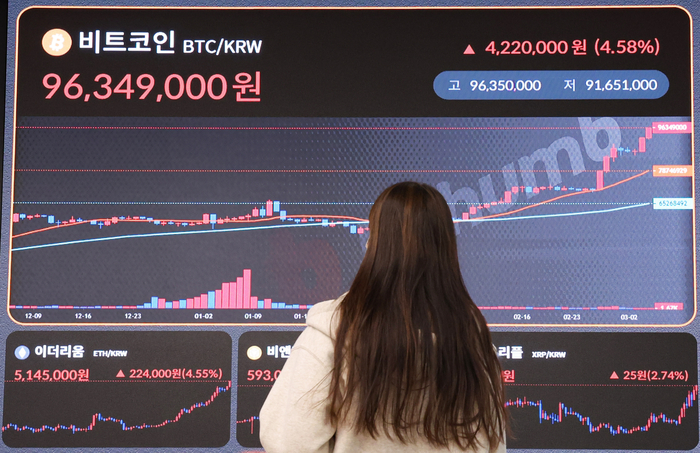 9천600만원대까지 오른 비트코인