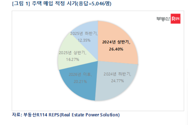 최근 서울 지역을 중심으로 집값이 회복세를 보이는 가운데 성인 절반 가량이 올해를 내 집 마련 적정기로 보는 것으로 나타났다.