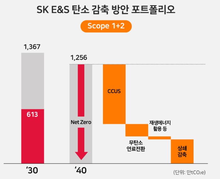 SK E&S의 2040년 탄소중립을 위한 감축 방안 포트폴리오.