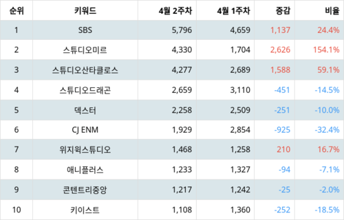 랭키파이 테마별 주식 영상콘텐츠 부문 트렌드 지수 분석 데이터