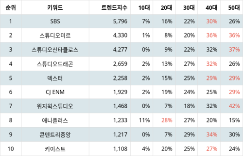 랭키파이 테마별 주식 영상콘텐츠 부문 트렌드 지수 분석 데이터