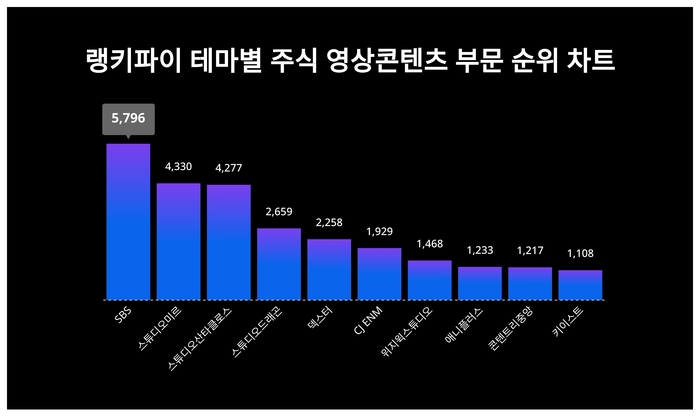 랭키파이 테마별 주식 영상콘텐츠 부문 트렌드 차트