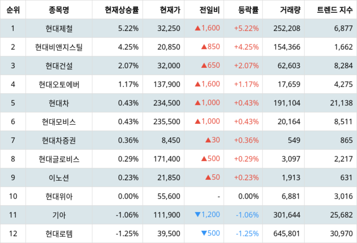 그룹사 주식 현대자동차 현재상승률 순위 4월 18일 09시 30분기준