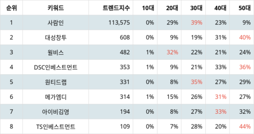 랭키파이 트렌드 지수 분석 데이터