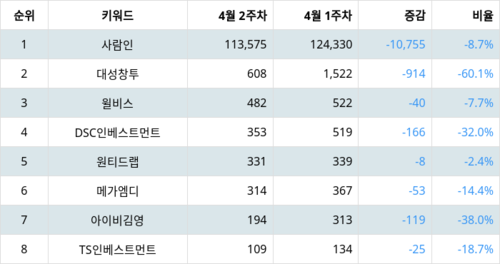 랭키파이 트렌드 지수 분석 데이터