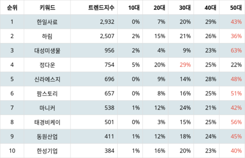 랭키파이 트렌드 지수 분석 데이터