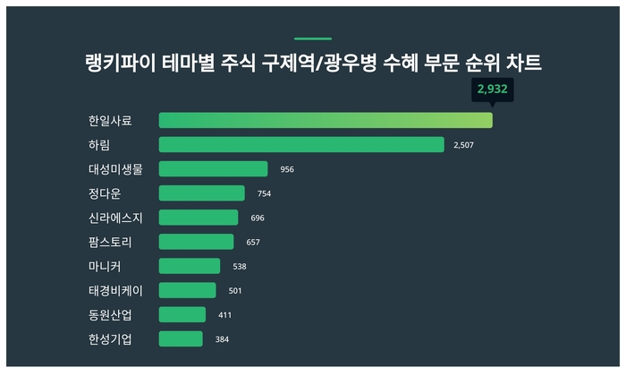 랭키파이 트렌드 차트