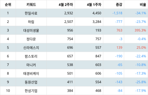 랭키파이 트렌드 지수 분석 데이터