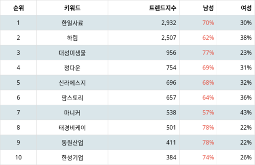 랭키파이 트렌드 지수 분석 데이터