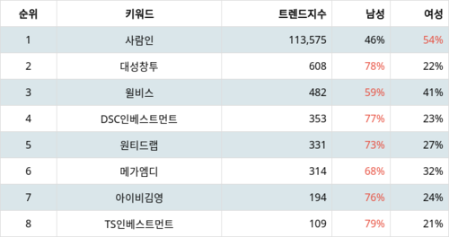 랭키파이 트렌드 지수 분석 데이터