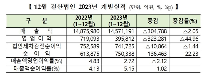 코스피 12월 결산법인 2023년 개별실적