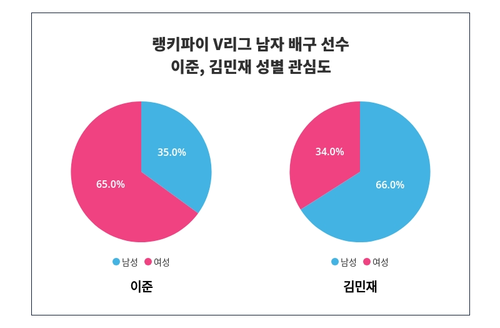 랭키파이 트렌드 지수 분석 데이터