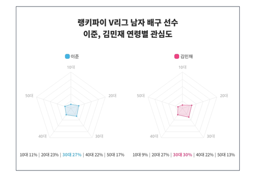 랭키파이 트렌드 지수 분석 데이터