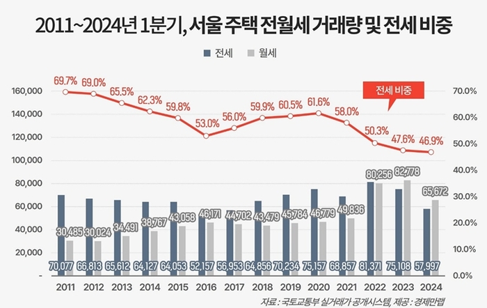 2011~2024년 1분기, 서울 주택 전월세 거래량 및 전세 비중