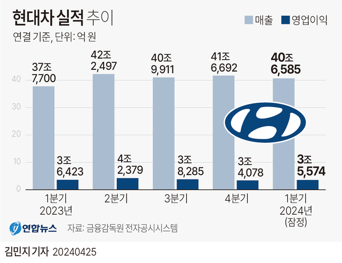 현대차 실적추이