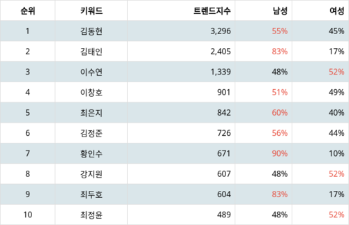 랭키파이 트렌드 지수 분석 데이터