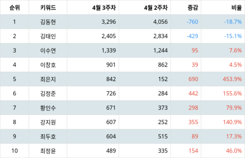 랭키파이 트렌드 지수 분석 데이터