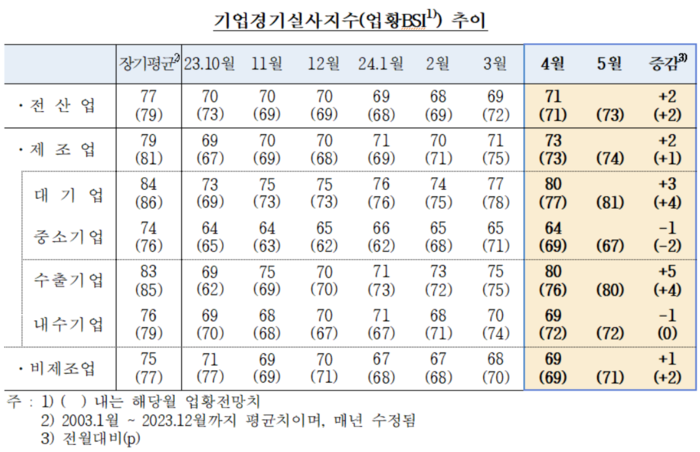 기업경기실사지수