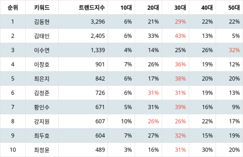 랭키파이 트렌드 지수 분석 데이터