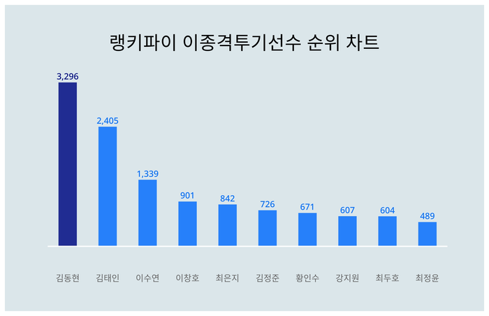 랭키파이 트렌드 차트