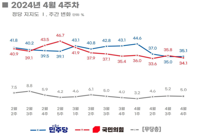 의뢰기관 :에너지경제신문 / 조사기관 : 리얼미터 / 조사기간 : 2024년 3월 7일∼3월 8일 / 표본수 :전국 18세 이상 남녀 1006명 / 조사방법 : 무선(97%), 유선(3%