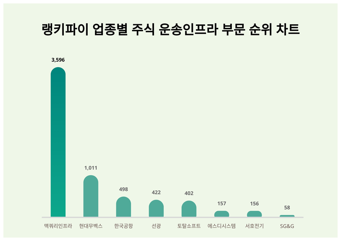 랭키파이 트렌드 차트