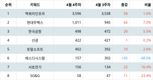 랭키파이 트렌드 지수 분석 데이터