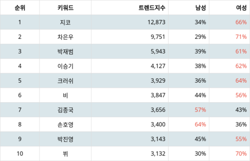 랭키파이 트렌드 지수 분석 데이터