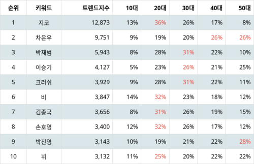 랭키파이 트렌드 지수 분석 데이터