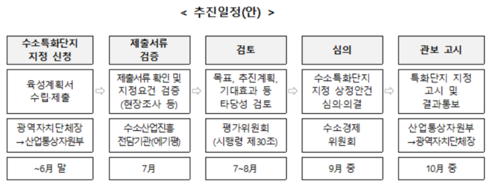수소특화단지 선정 절차.