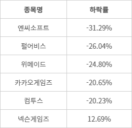 게임주 주가 연초 이후 흐름