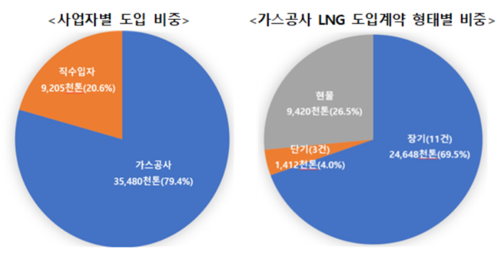 국내 사업자별 LNG 도입 비중 및 한국가스공사 계약형태별 비중.