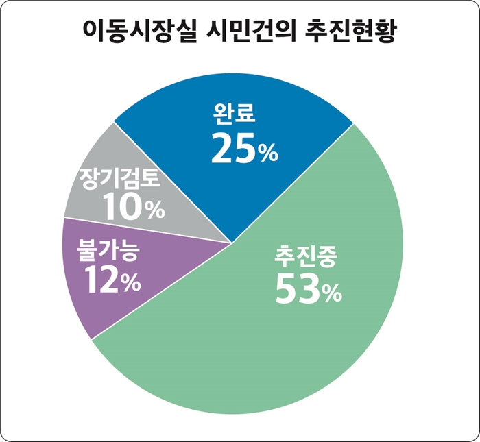 파주시 이동시장실 건의사항 추진 현황