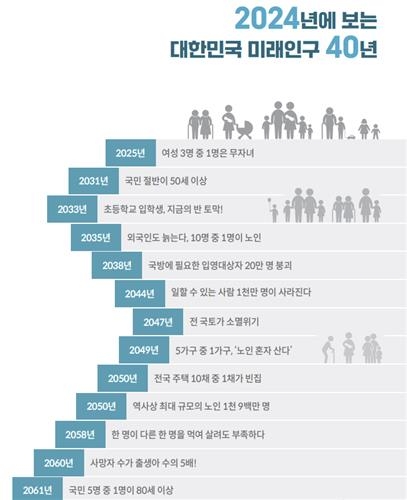 대한민국 미래인구 40년