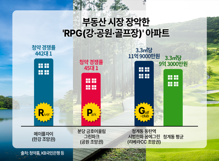 분양 시장에 조망권의 중요성이 날로 강조되고 있다. 특히 강, 공원, 골프장을 향해 지어진 아파트는 빼어난 조망권 덕에 청약자를 쓸어 담고 있다.