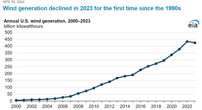 미국이 풍력발전량이 작년에 1990년대 중반 이후 처음으로 감소했다.