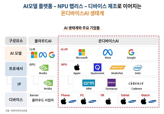 온디바이스AI