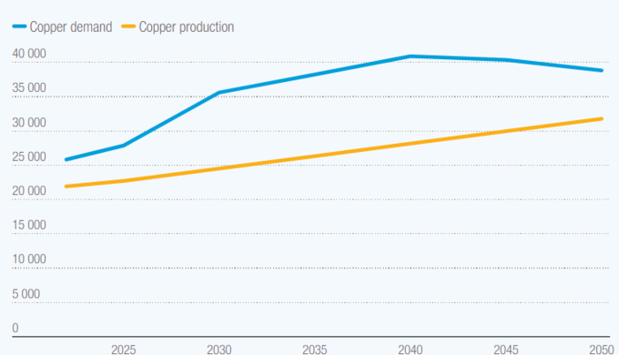 2050년까지 전 세계에 필요한 구리 수요와 공급. 자료=유엔 무역개발(UNCTAD)