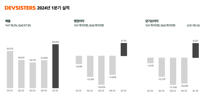 데브시스터즈 8분기만에 흑전