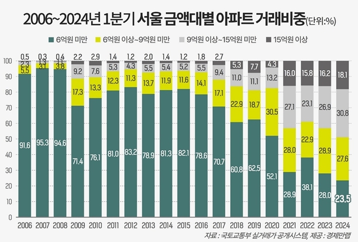 2006~2024년 1분기 서울 금액대별 아파트 거래비중. 경제만랩