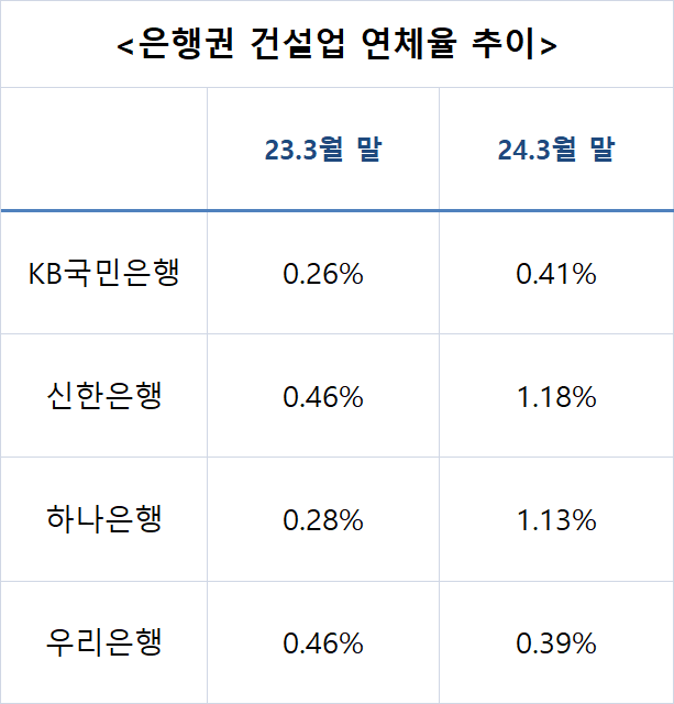 건설 연체.