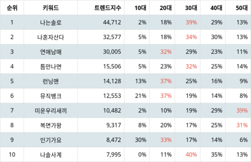 랭키파이 트렌드 지수 분석 데이터