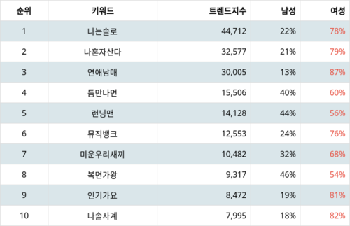 랭키파이 트렌드 지수 분석 데이터