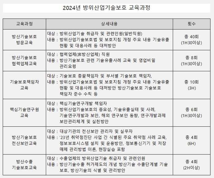 방위산업기술보호 교육지원 위탁사업