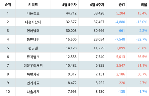 랭키파이 트렌드 지수 분석 데이터
